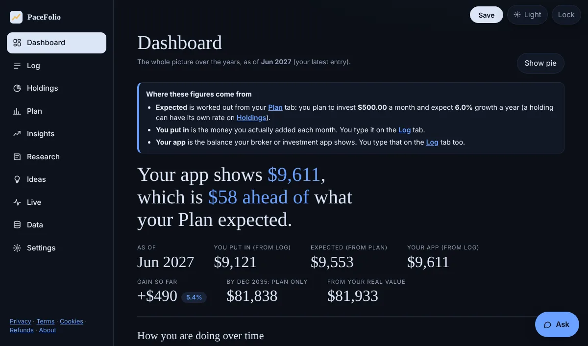 The PaceFolio dashboard on a computer: a headline sentence comparing your app value with the plan, key figures, and charts of your plan against your entries by month and by year.